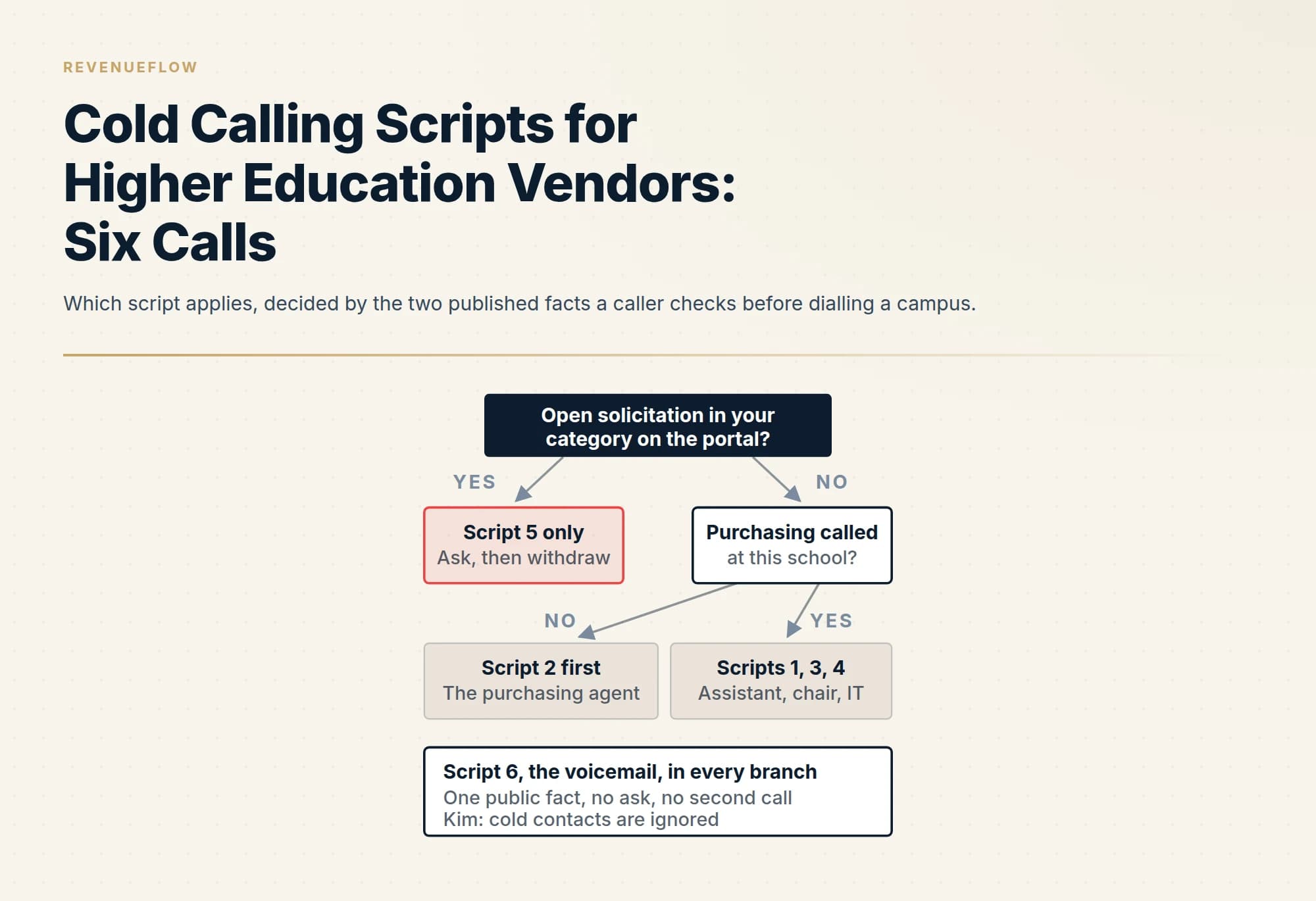 Which script applies, decided by the two published facts a caller checks before dialling a campus.