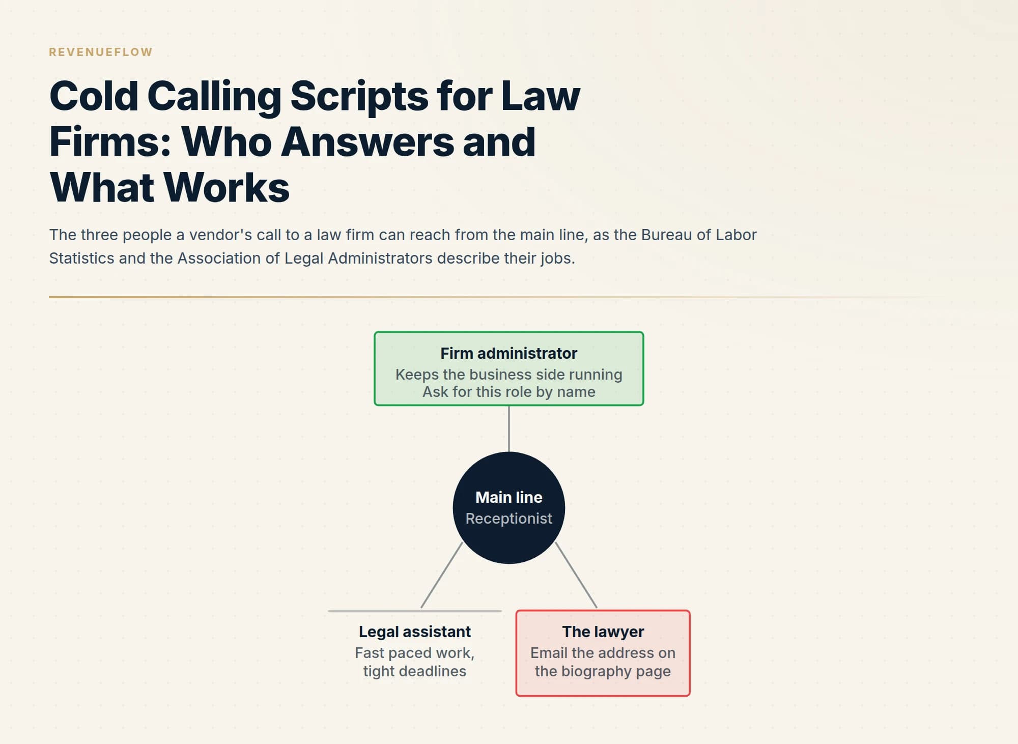 The three people a vendor's call to a law firm can reach from the main line, as the Bureau of Labor Statistics and the Association of Legal Administrators describe their jobs.