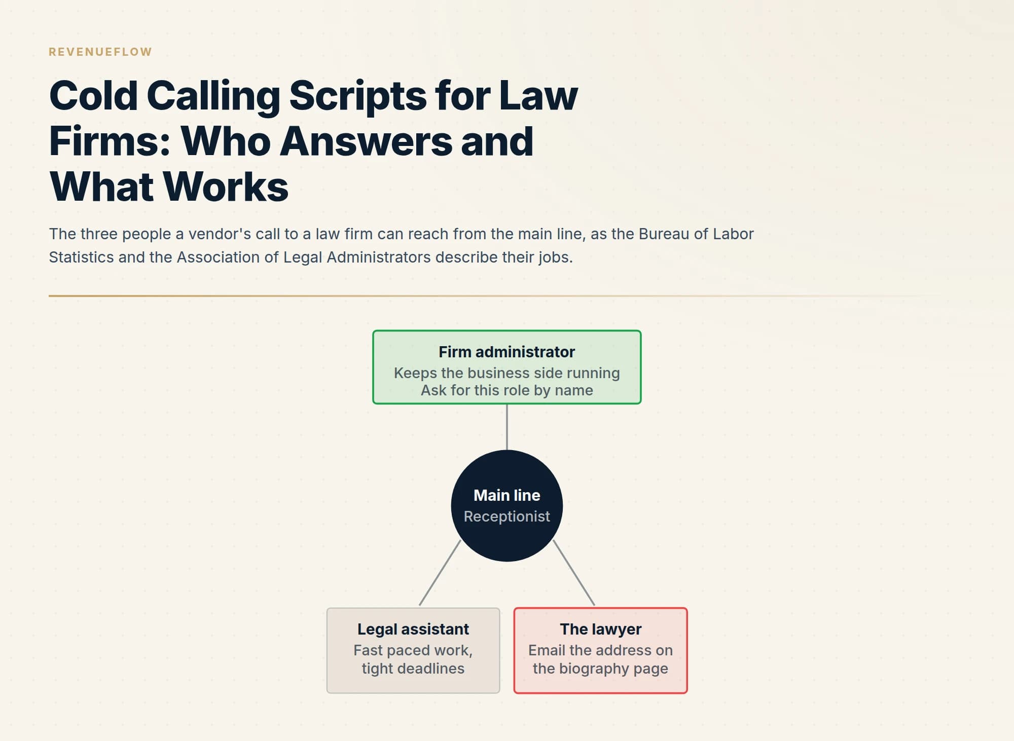 The three people a vendor's call to a law firm can reach from the main line, as the Bureau of Labor Statistics and the Association of Legal Administrators describe their jobs.