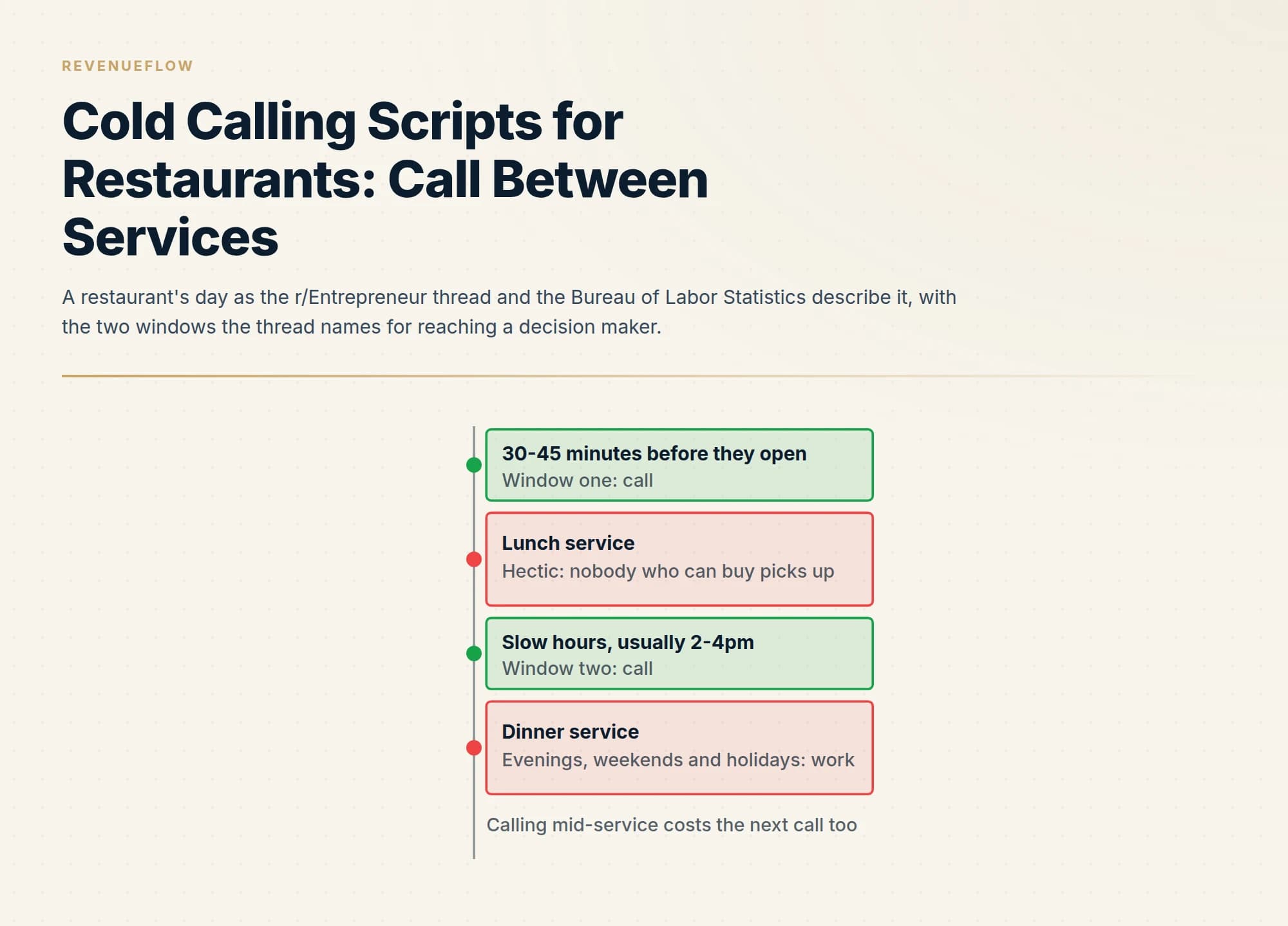 A restaurant's day as the r/Entrepreneur thread and the Bureau of Labor Statistics describe it, with the two windows the thread names for reaching a decision maker.