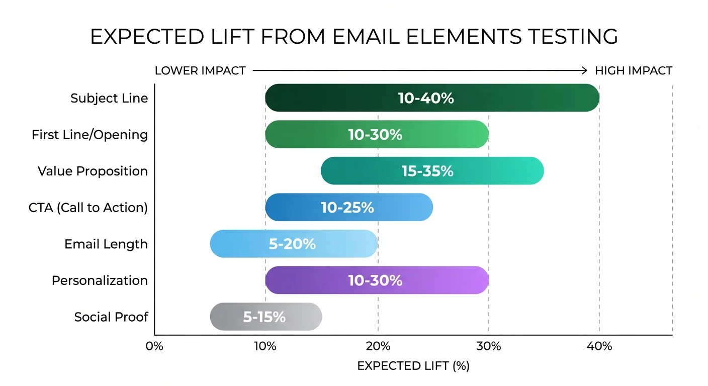 A/B testing expected lift by email element showing impact from subject lines to social proof