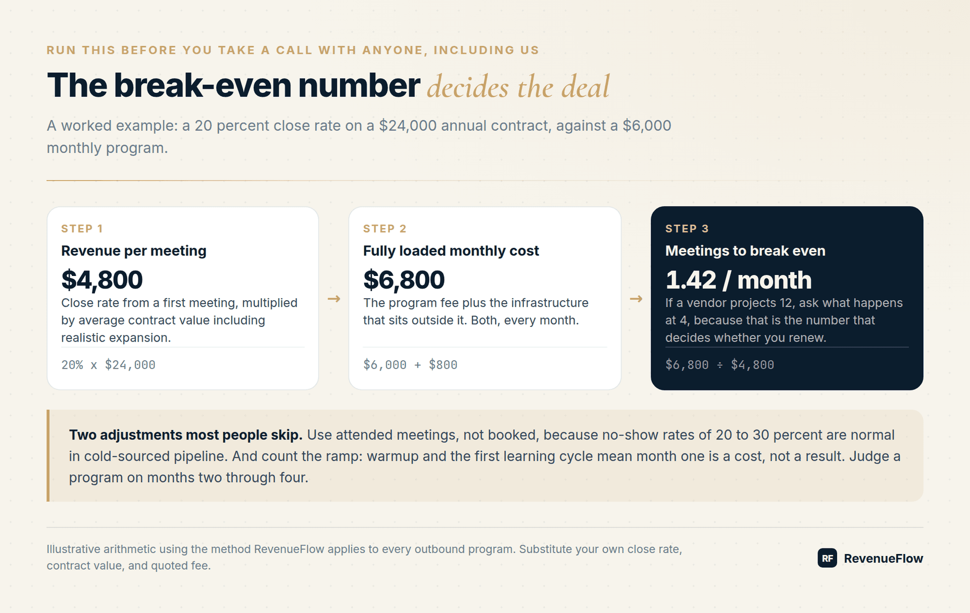 Break-even arithmetic for a cold email program: $4,800 revenue per meeting against $6,800 monthly cost equals 1.42 attended meetings a month