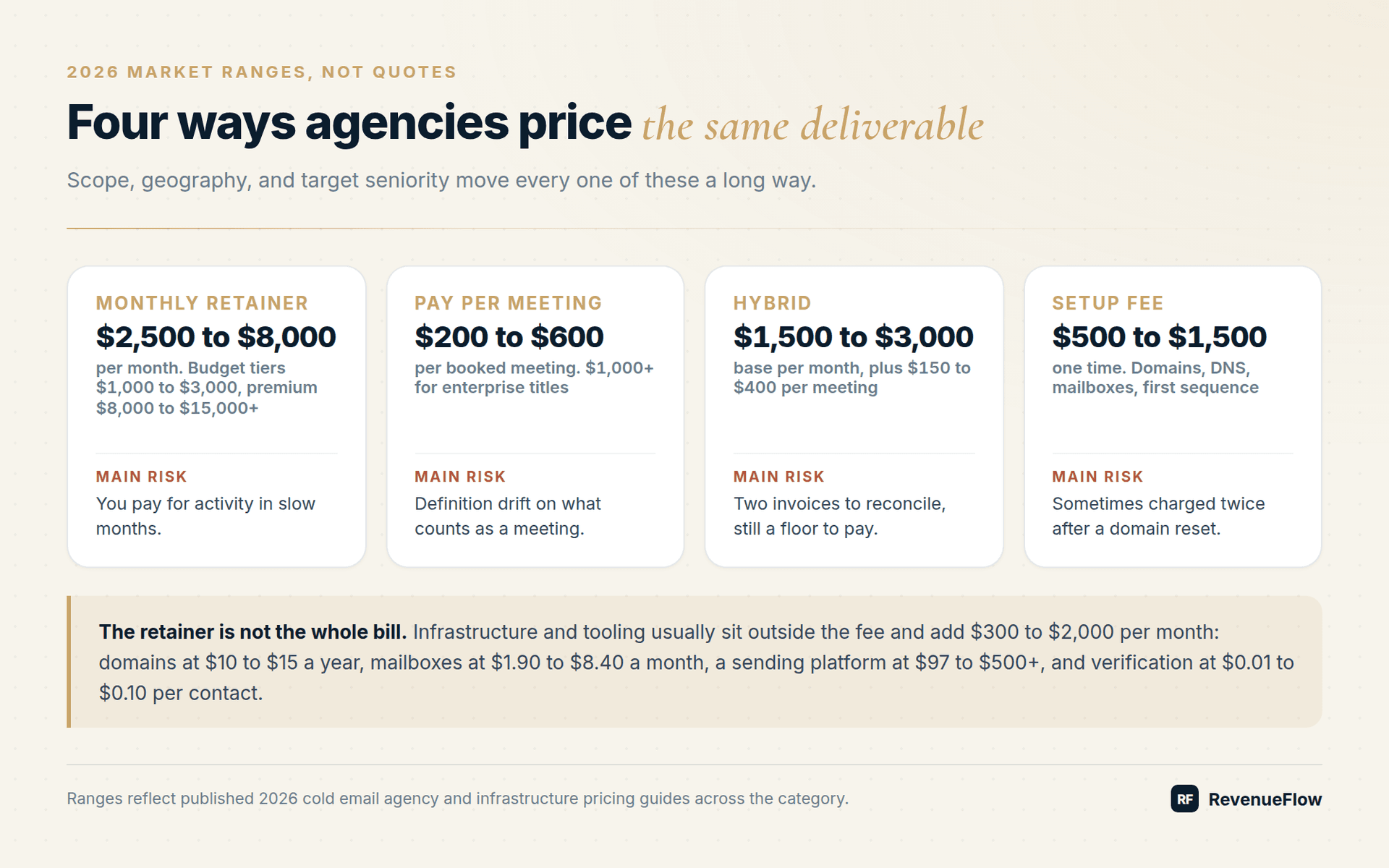 Four cold email agency pricing models compared: monthly retainer $2,500 to $8,000, pay per meeting $200 to $600, hybrid, and setup fee, each with its main risk