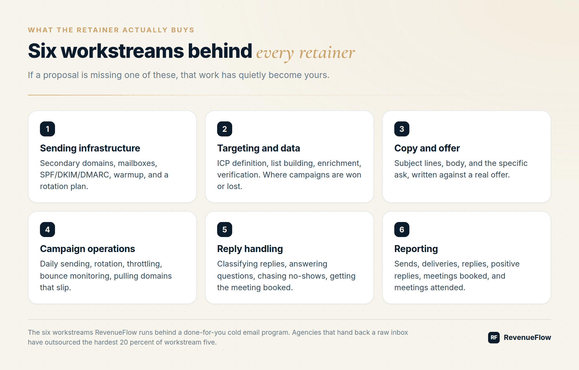 Six workstreams behind every cold email agency retainer: sending infrastructure, targeting and data, copy and offer, campaign operations, reply handling, and reporting