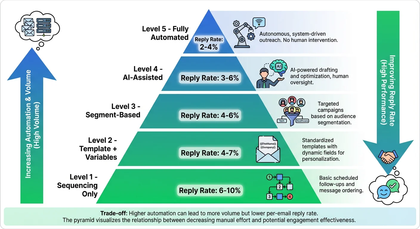 Automation levels pyramid showing reply rates from Level 1 sequencing to Level 5 fully automated