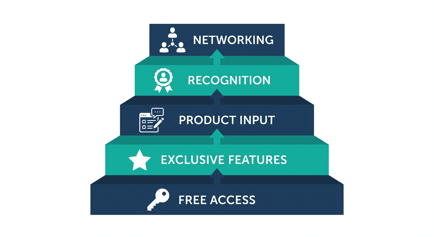 Beta tester incentives