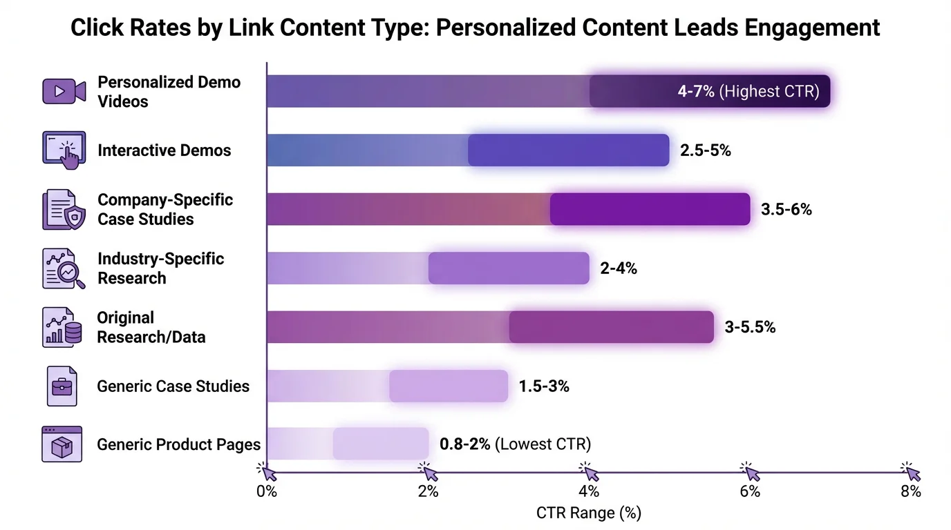 Click rates by link content type from generic product pages to personalized demo videos