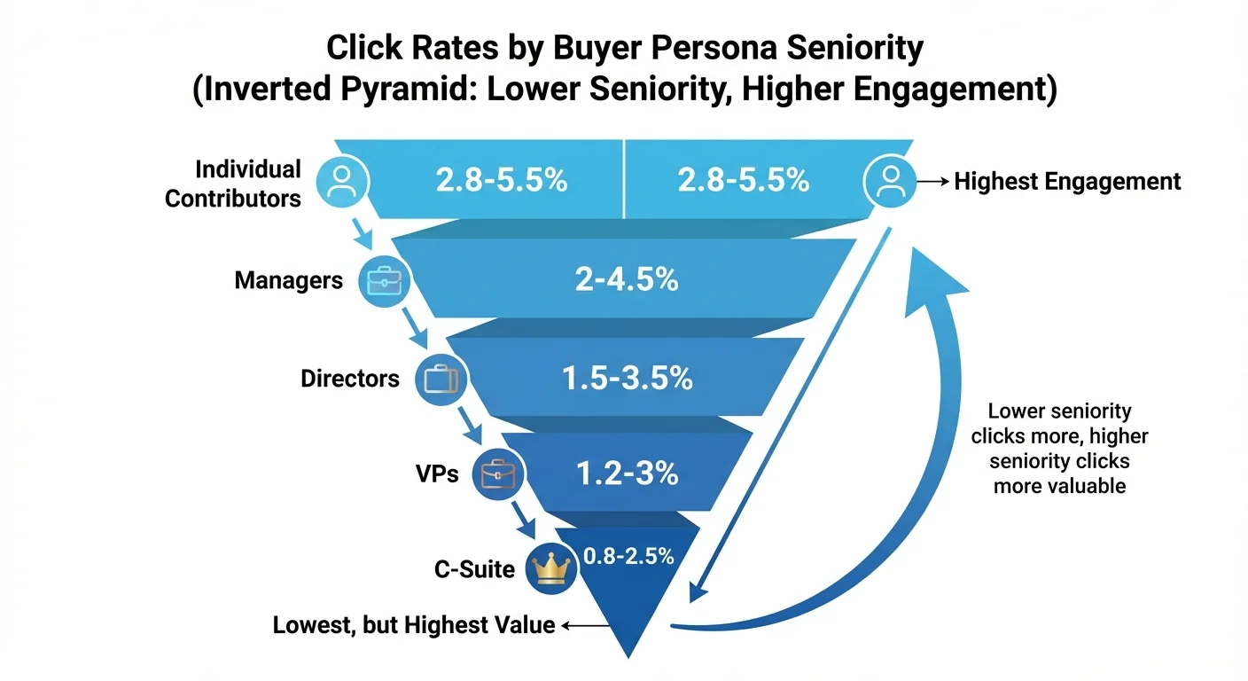 Click rates by buyer persona seniority showing IC to C-Suite engagement patterns