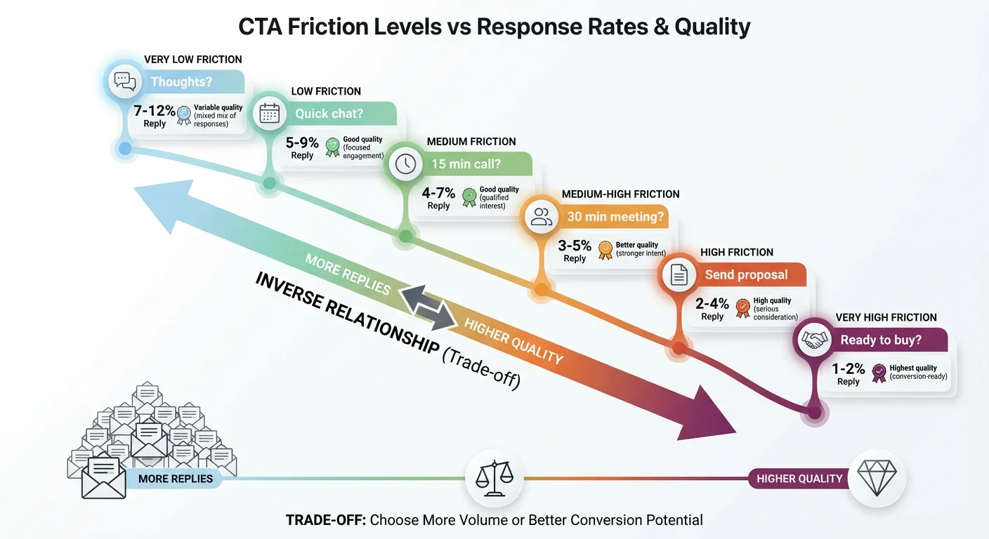 CTA friction levels vs response rates showing inverse correlation with quality tradeoff