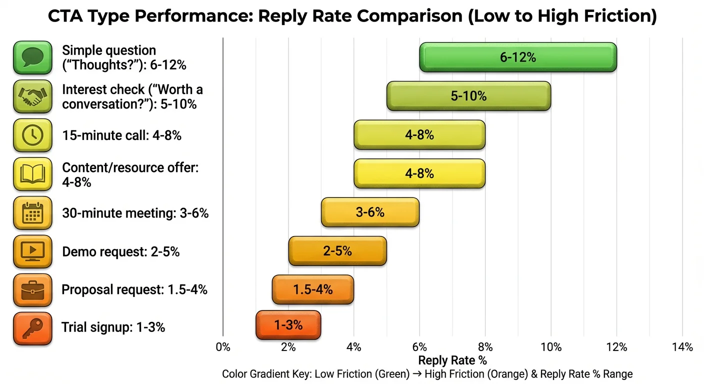 CTA types comparison showing reply rates from simple questions to trial signups