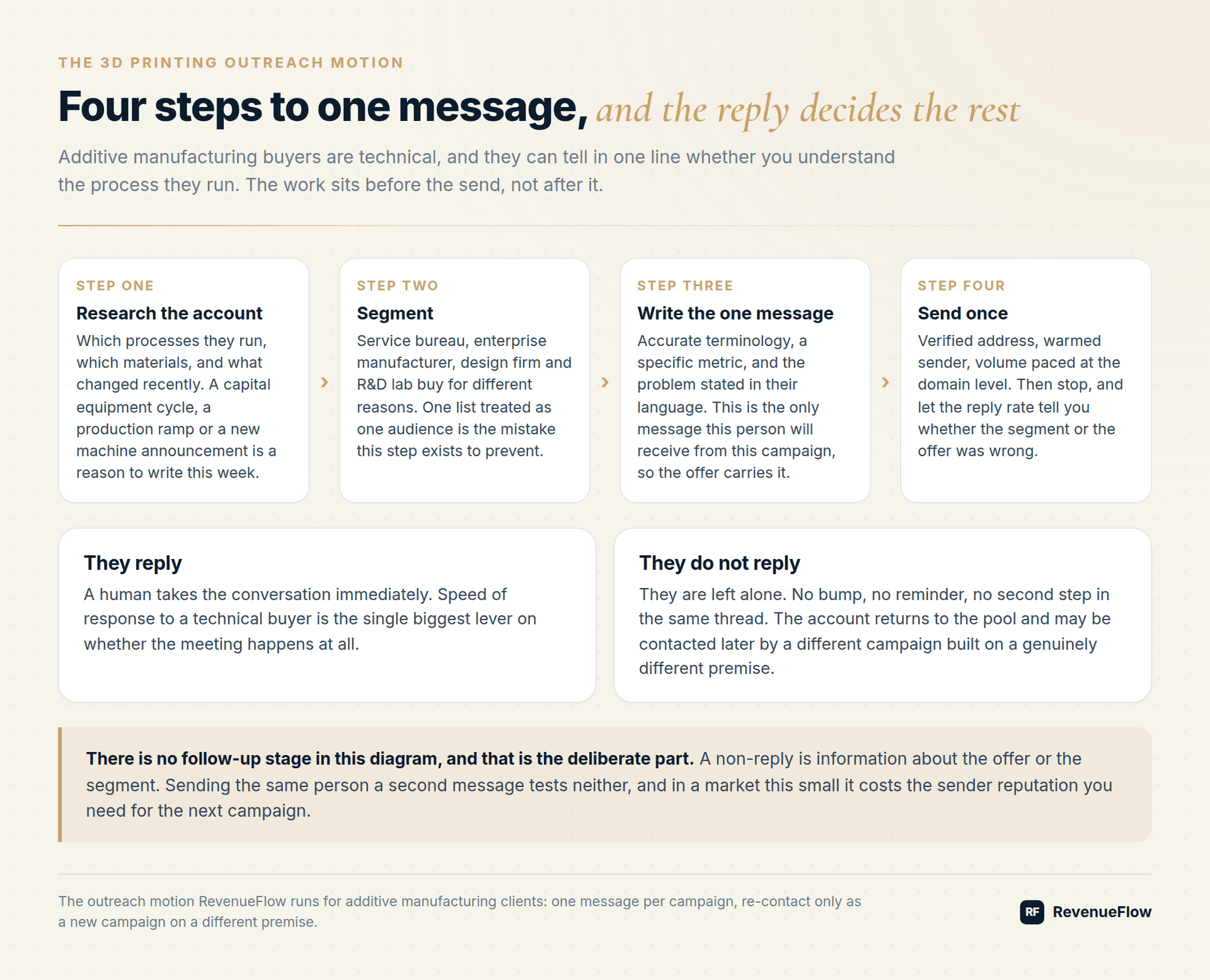 Cold email workflow for additive manufacturing: research the account, segment, write the one message, send once, then route a reply to a human while a non-reply returns the account to the pool for a later campaign on a different premise