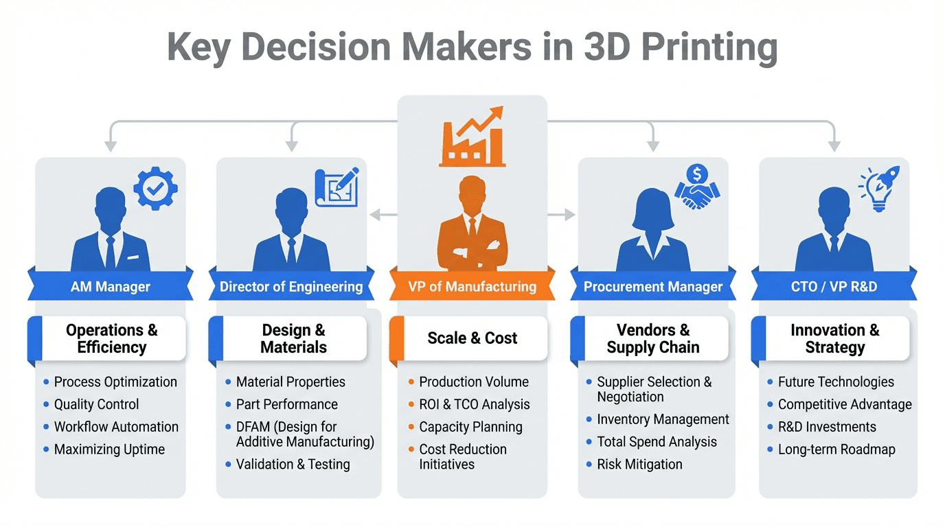Five key decision maker personas: AM Manager, Director of Engineering, VP of Manufacturing, Procurement Manager, and CTO