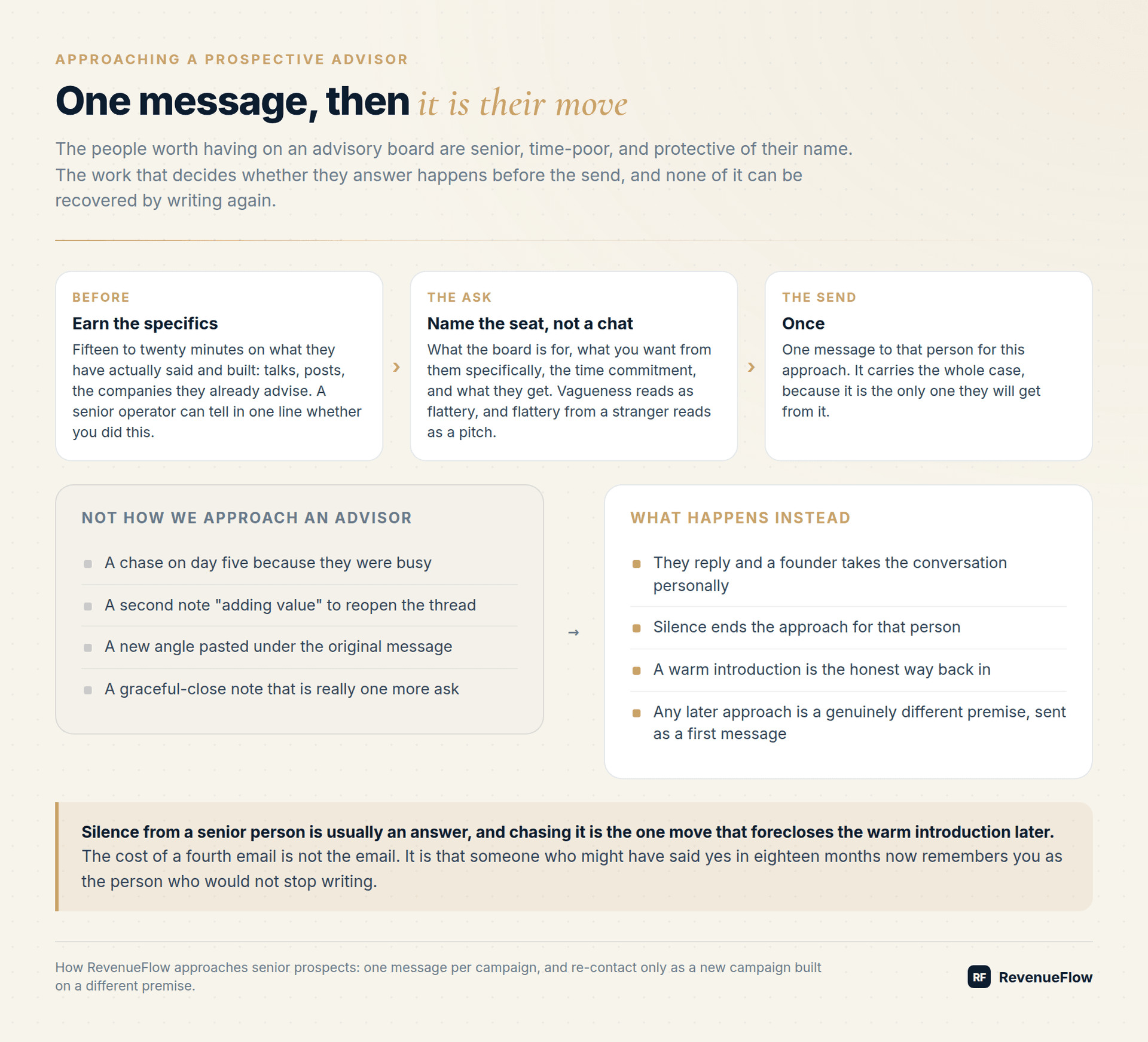 Approaching a prospective advisor: research, a specific ask naming the seat, and one message, with silence ending the approach and any later approach made as a first message on a different premise