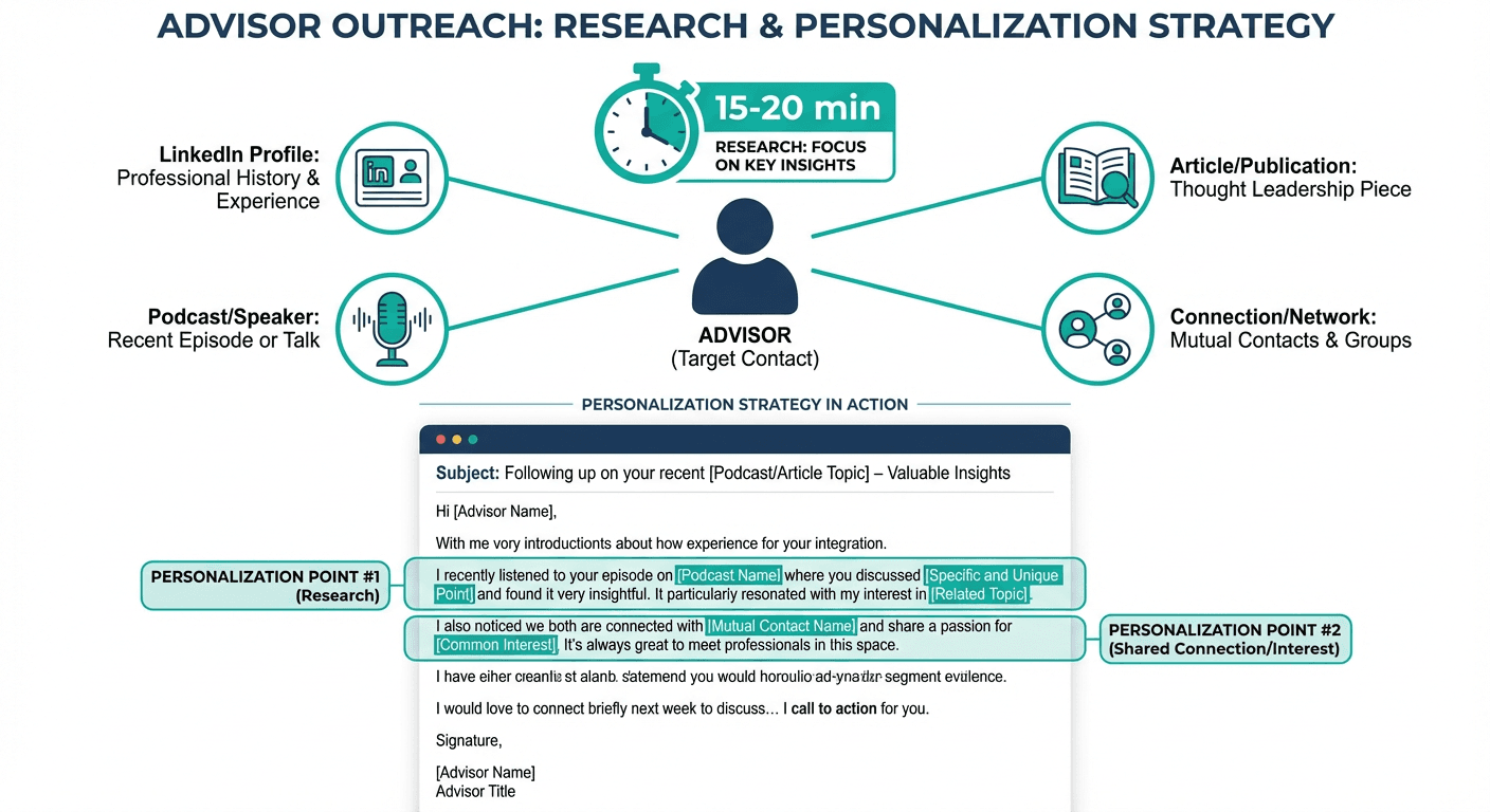 Research and personalization process showing 15-20 minutes of research on LinkedIn, podcasts, articles, and connections