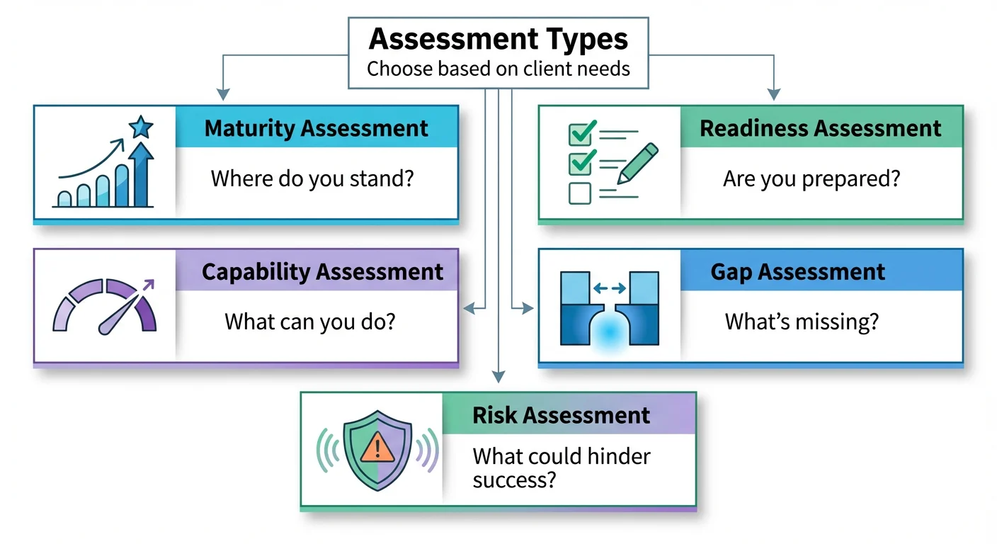 Infographic showing 5 types of assessments: maturity, readiness, capability, gap, and risk assessments with icons and descriptions