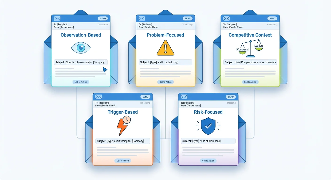 Visual showing 5 audit email template approaches: observation-based, problem-focused, competitive context, trigger-based, and risk-focused templates