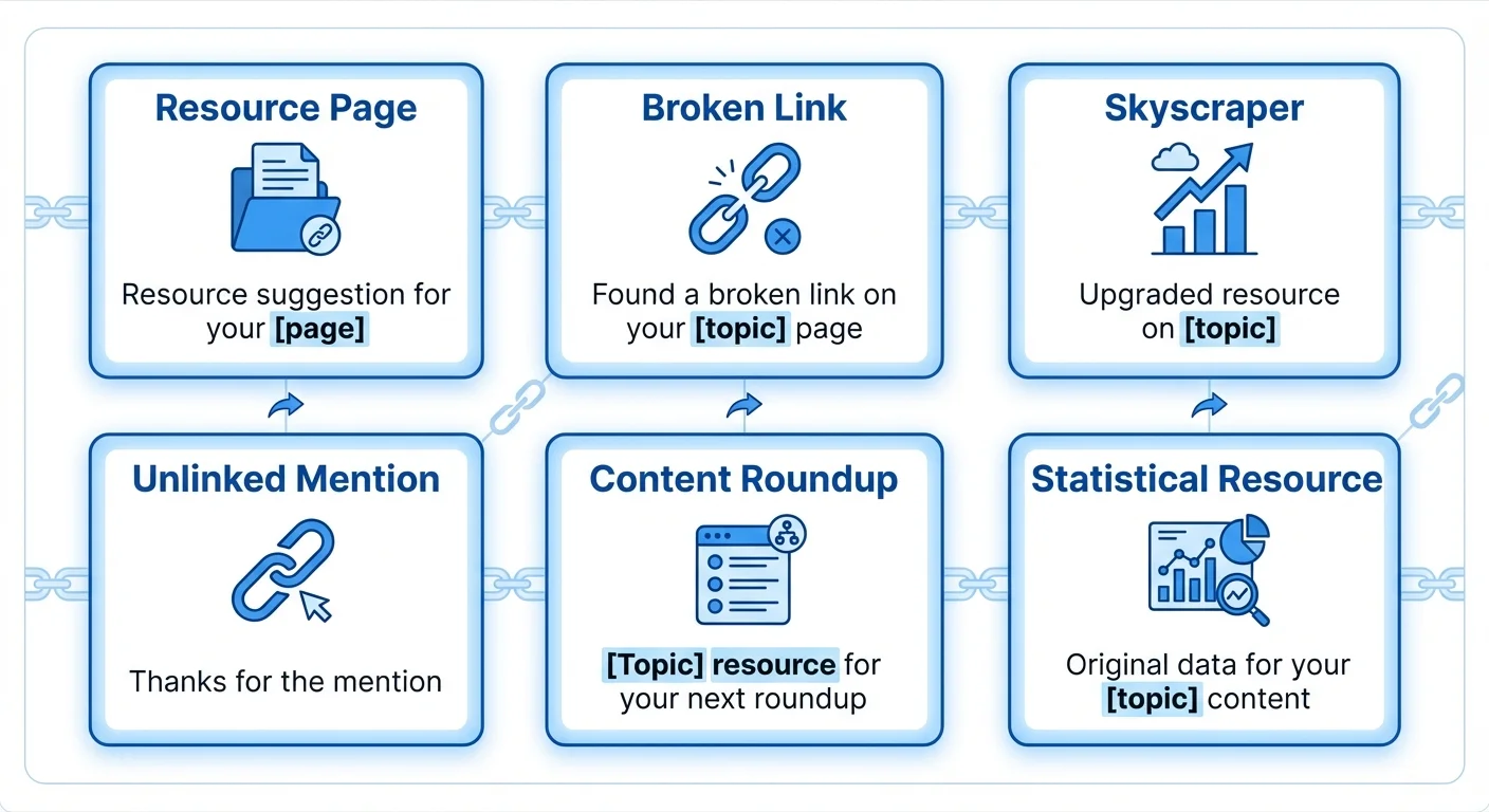 Visual showing 6 backlink outreach email templates: resource page, broken link, skyscraper, unlinked mention, content roundup, and statistical resource templates