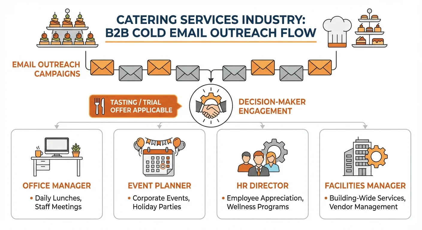 Cold email outreach funnel for catering services showing caterers connecting with office managers, event planners, HR directors, and facilities managers