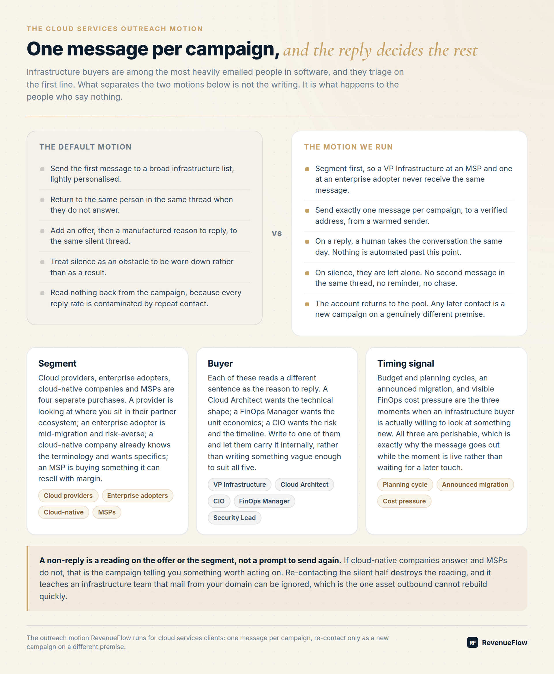 Cloud services outreach: the default motion of repeat contact set against one message per campaign, with segment, buyer and timing signal, and silence left alone rather than worn down