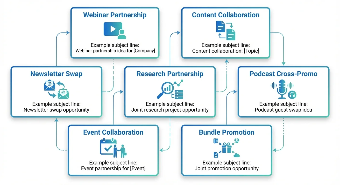 Visual showing 7 co-marketing outreach email templates: webinar partnership, content collaboration, newsletter swap, research partnership, podcast cross-promo, event collaboration, and bundle promotion templates