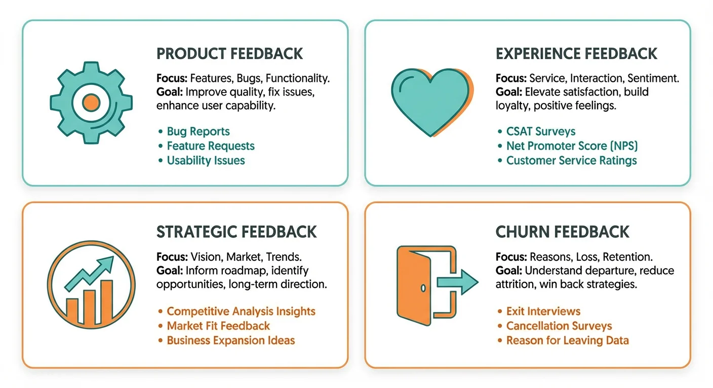 Four types of customer feedback: Product, Experience, Strategic, and Churn feedback