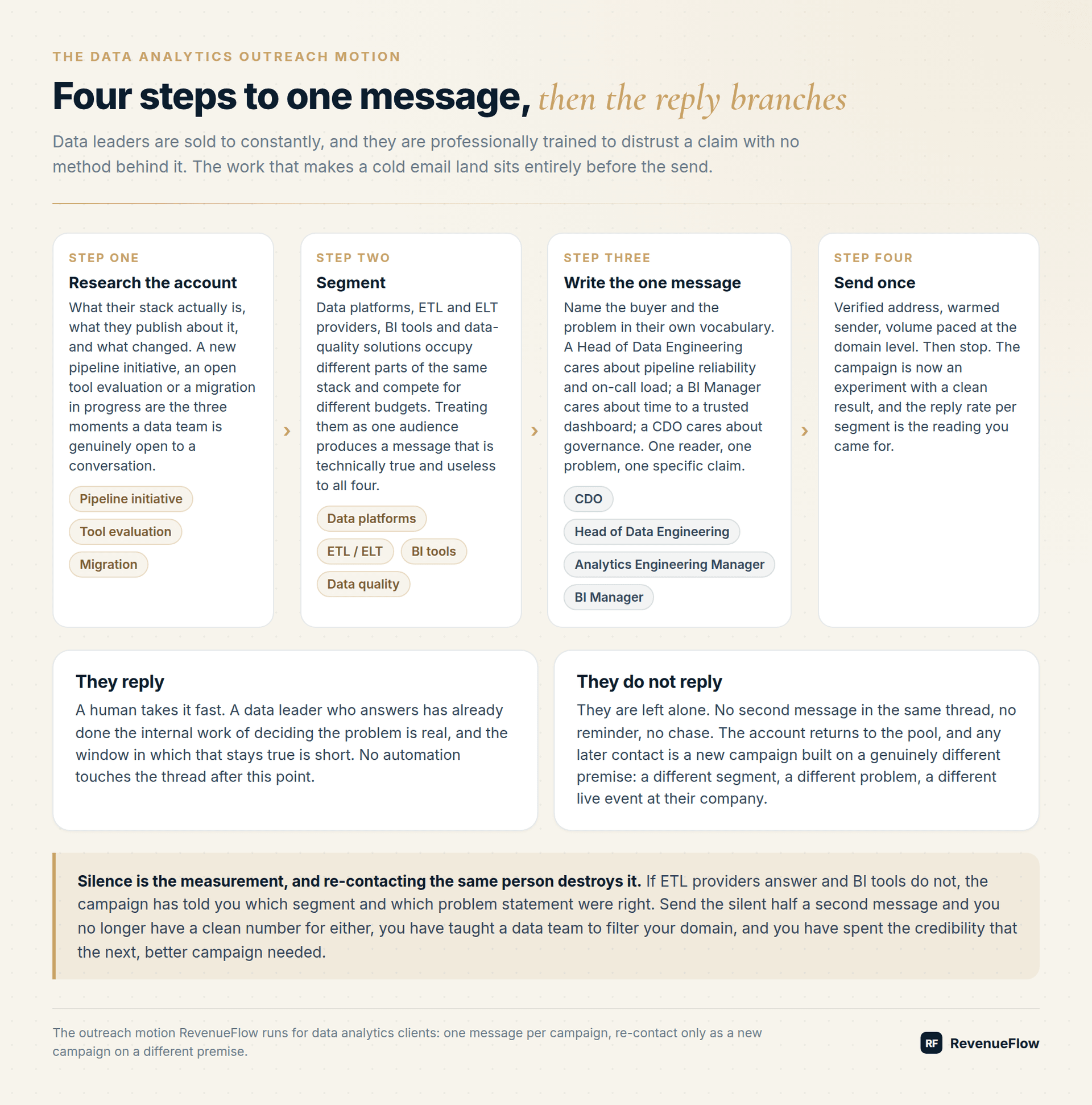 Data analytics outreach: research, segment, write the one message, send once, then a reply goes to a human while silence ends the campaign and is read as a result rather than a prompt to write again