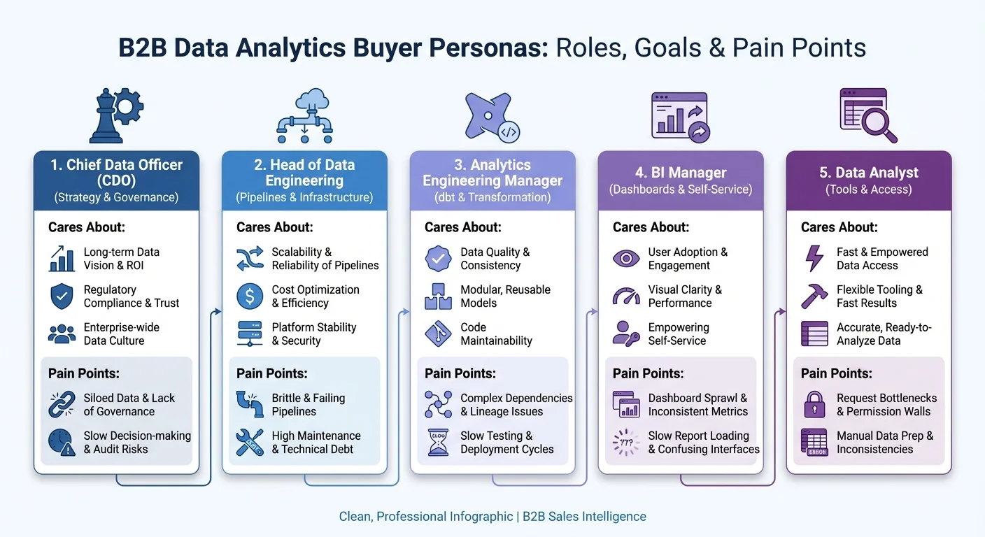 Decision makers in Data Analytics including CDO, Head of Data Engineering, Analytics Engineering Manager, BI Manager, and Data Analyst