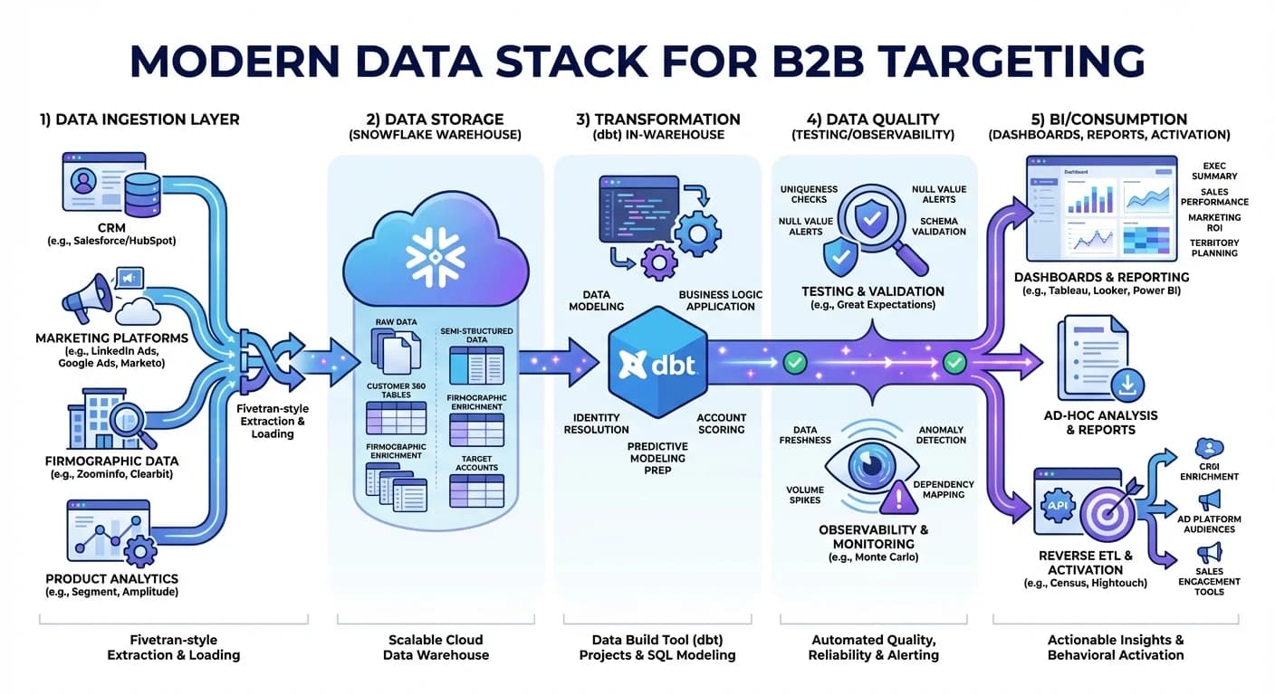 Modern data stack architecture showing data ingestion, storage, transformation, quality, and BI layers