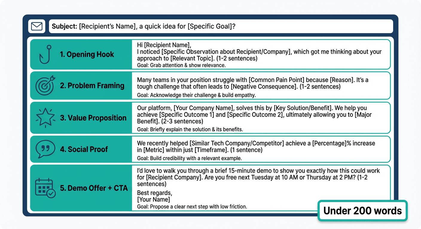Demo request email structure showing 5 sections: opening hook, problem framing, value proposition, social proof, and demo offer with CTA