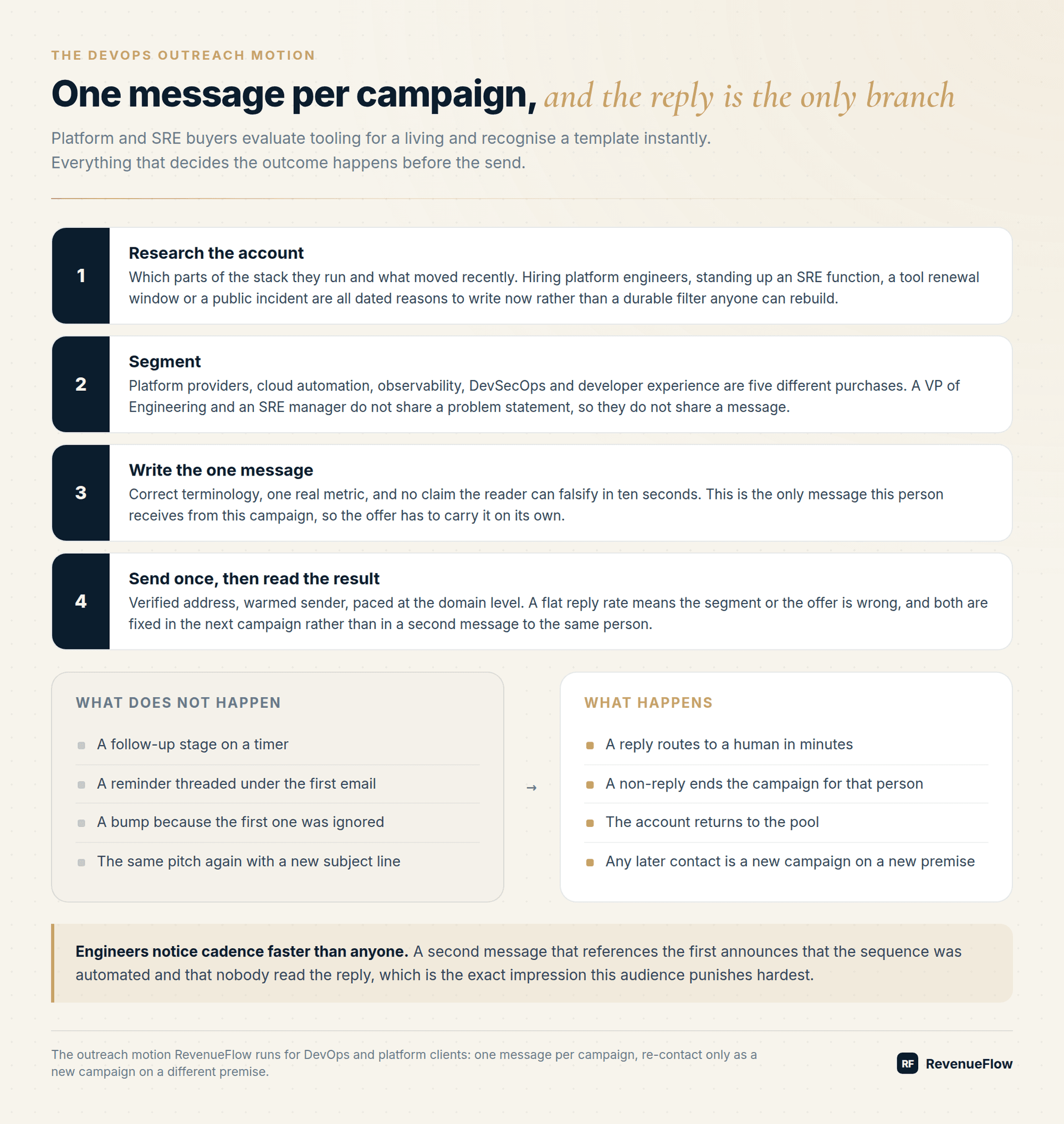Cold email pipeline for DevOps: research the account, segment, write the one message, send once, then route a reply to a human while a non-reply ends the campaign for that person