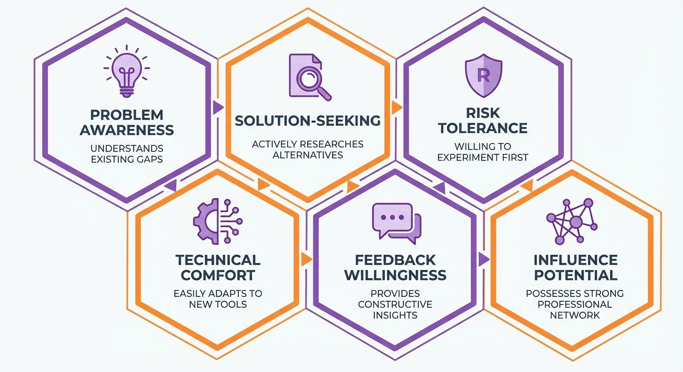 Six traits of ideal early adopters: Problem Awareness, Solution-Seeking, Risk Tolerance, Technical Comfort, Feedback Willingness, Influence Potential