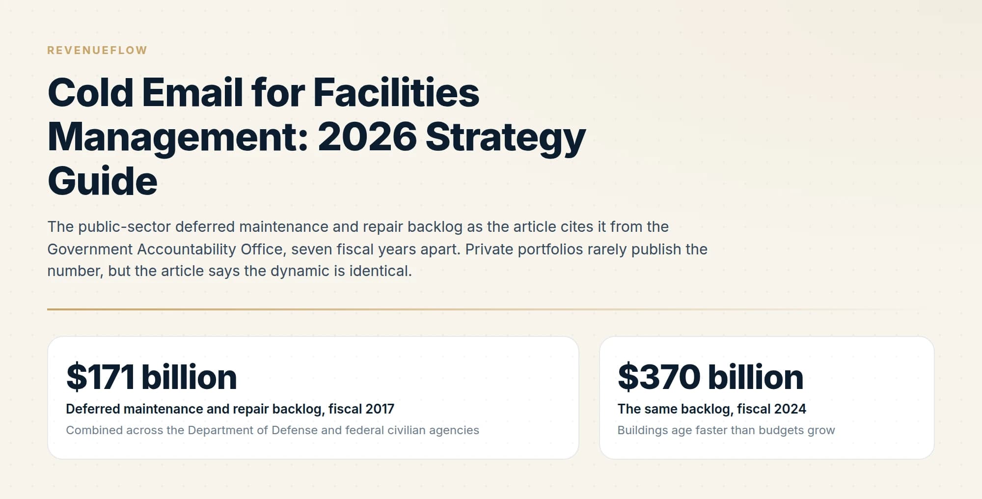 The public-sector deferred maintenance and repair backlog as the article cites it from the Government Accountability Office, seven fiscal years apart. Private portfolios rarely publish the number, but the article says the dynamic is identical.