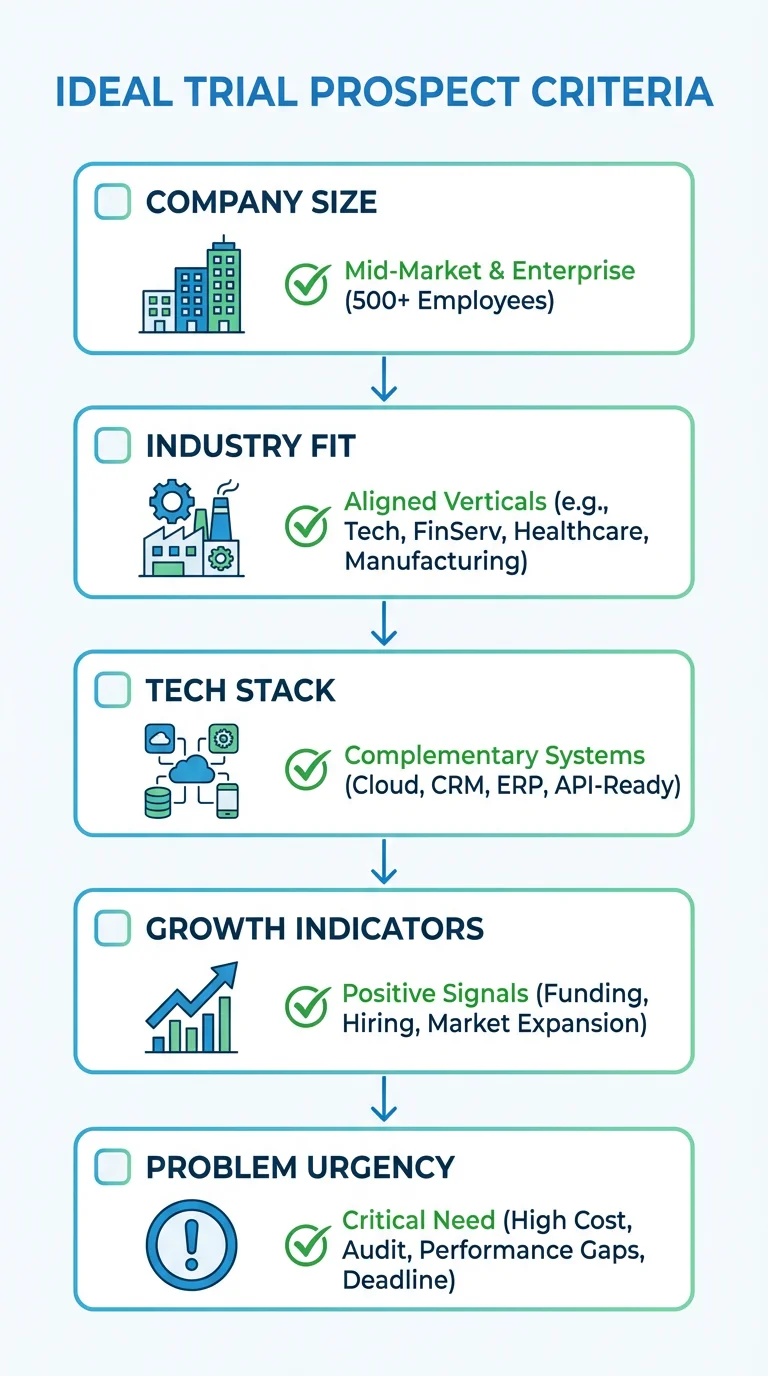 Ideal trial prospect criteria: Company Size, Industry Fit, Tech Stack, Growth Indicators, Problem Urgency