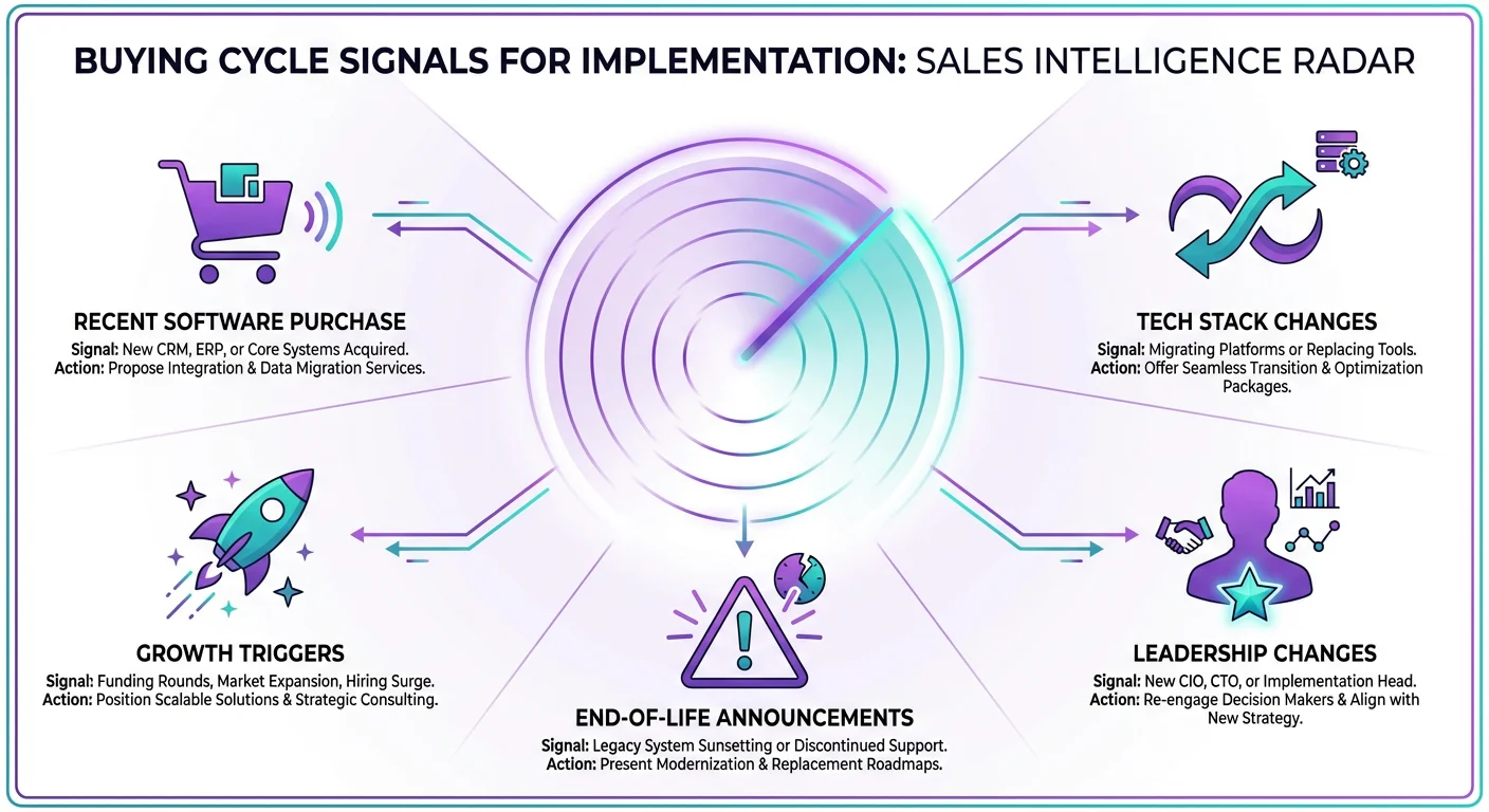 Buying cycle signals for implementation: Recent Software Purchase, Tech Stack Changes, Growth Triggers, Leadership Changes, End-of-Life Announcements