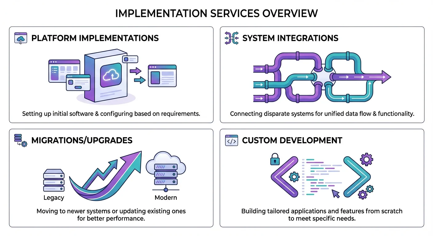 Four types of implementation services: Platform Implementations, System Integrations, Migrations/Upgrades, Custom Development