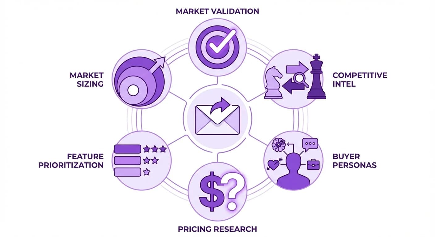 Types of market research via cold email including validation, competitive, pricing, and persona research