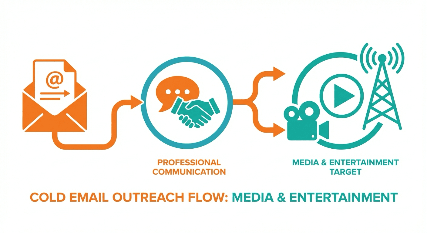 Cold email outreach flow for Media & Entertainment