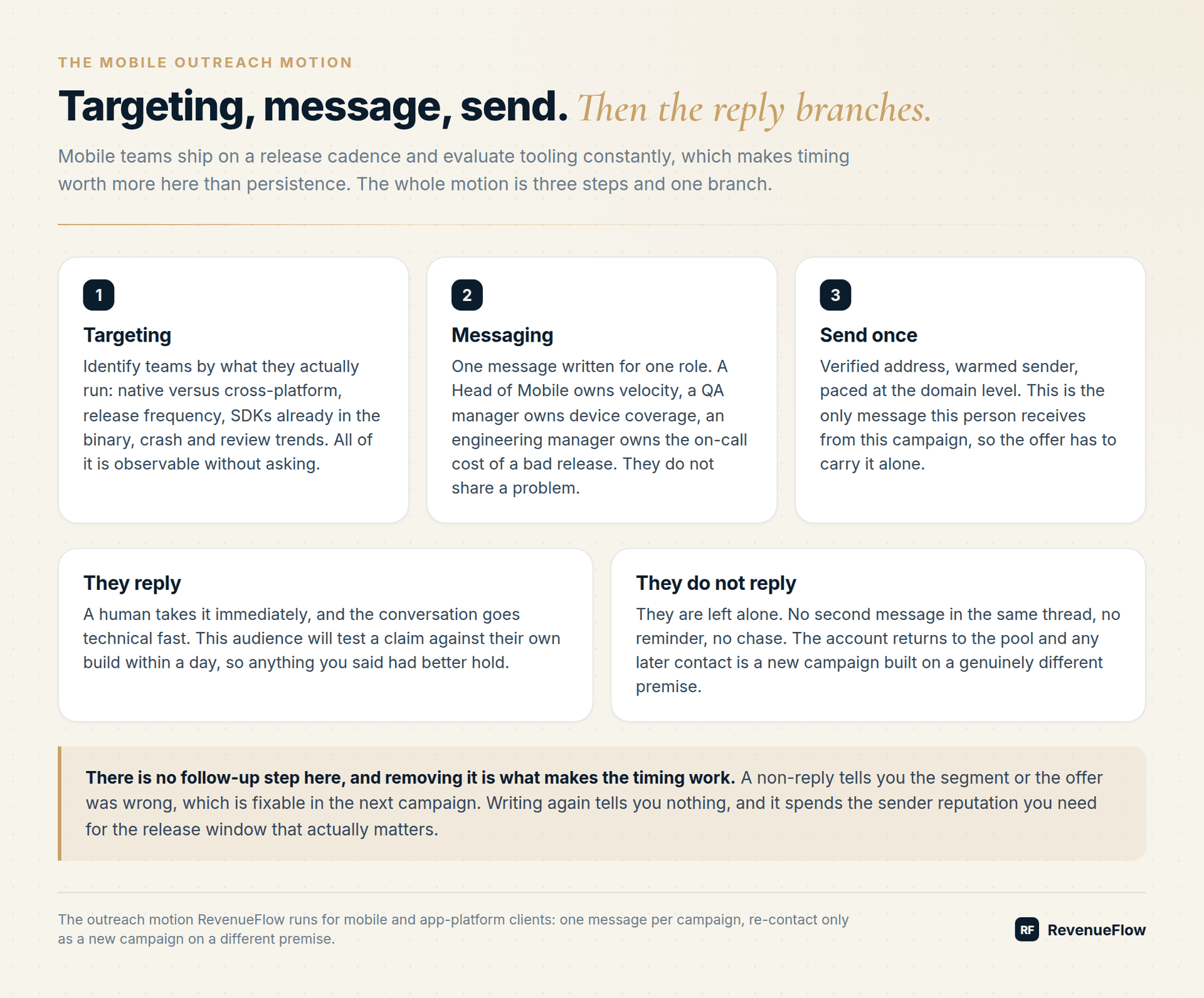 Mobile app outreach: targeting by what a team actually runs, one message written for one role, sent once, then a reply taken immediately while silence returns the account to the pool
