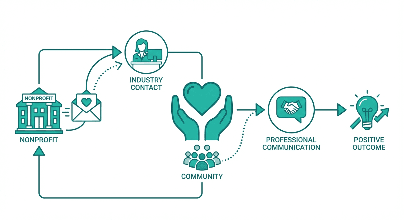 Cold email outreach flow for Nonprofit