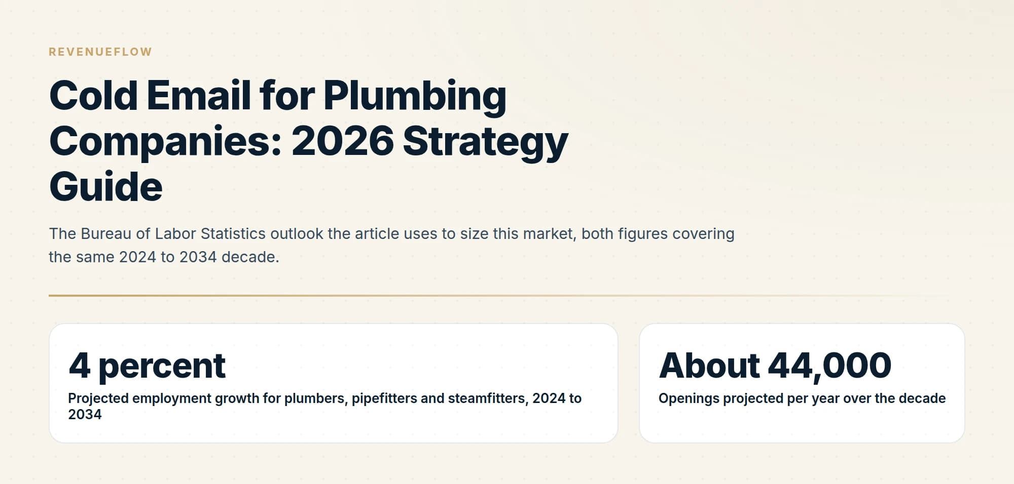 The Bureau of Labor Statistics outlook the article uses to size this market, both figures covering the same 2024 to 2034 decade.