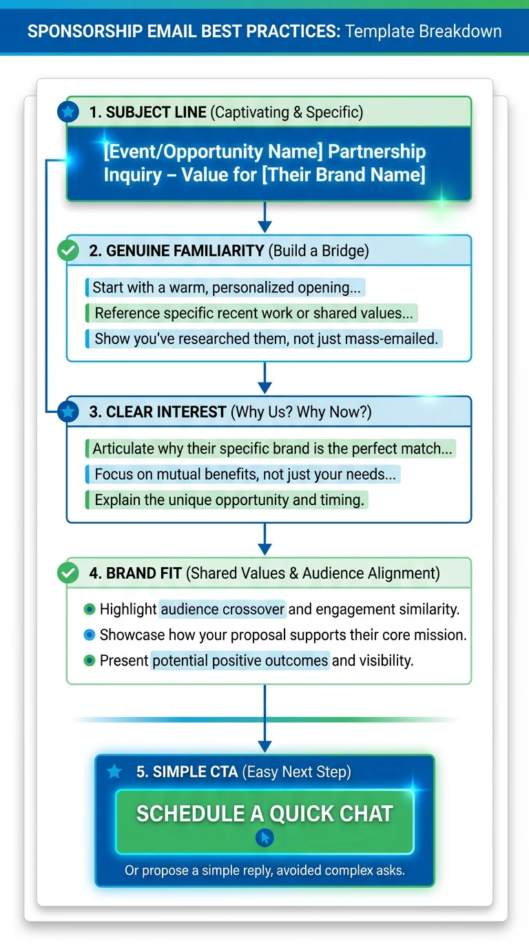 Infographic showing sponsorship email structure with subject line, genuine familiarity, clear interest, brand fit, and CTA sections