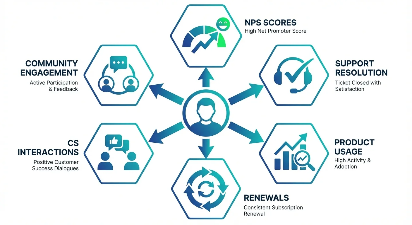 Infographic showing six sources for finding testimonial candidates: NPS scores, support resolution, product usage, renewals, CS interactions, and community engagement