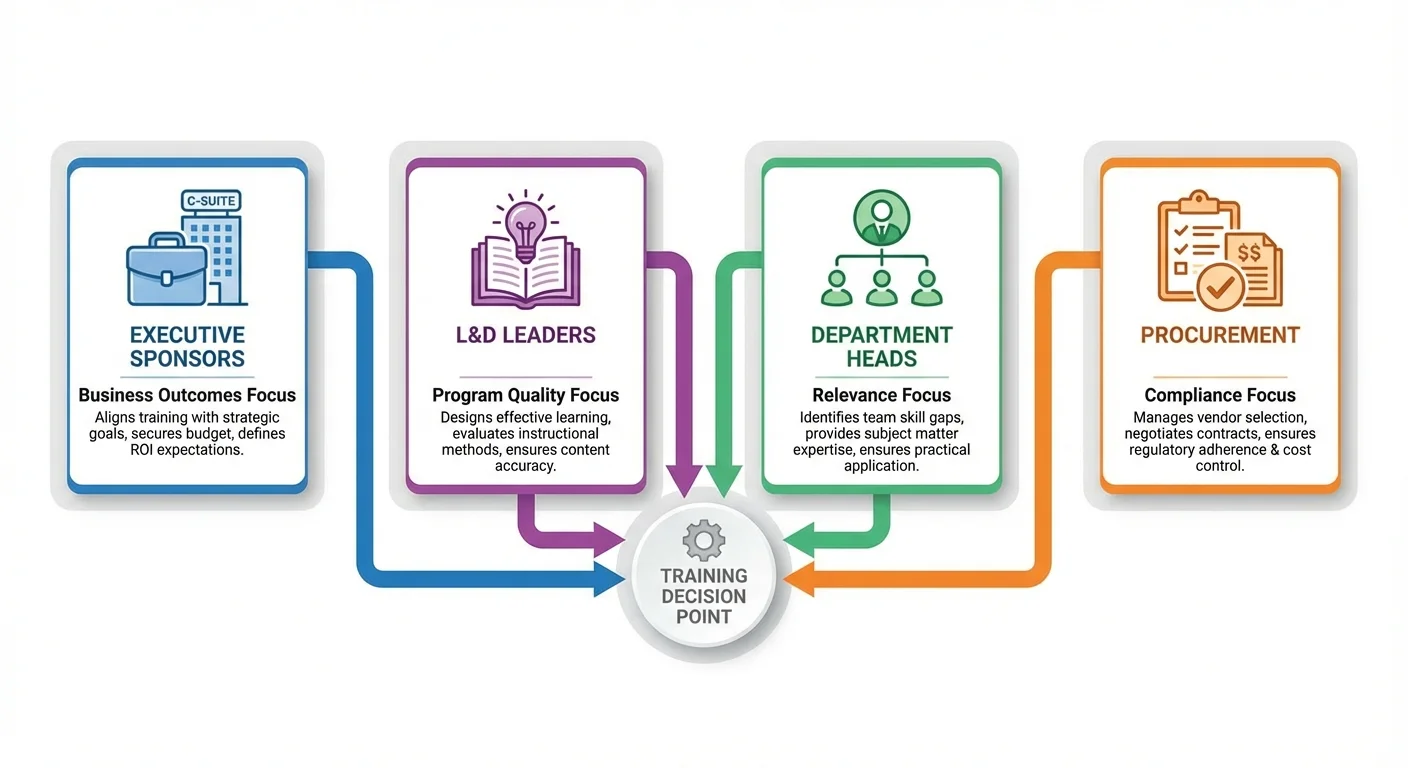 Infographic showing four training decision stakeholders: executive sponsors, L&D leaders, department heads, and procurement
