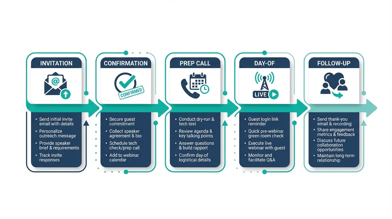 Webinar guest management workflow showing 5 steps: invitation, confirmation, prep call, day-of, and follow-up