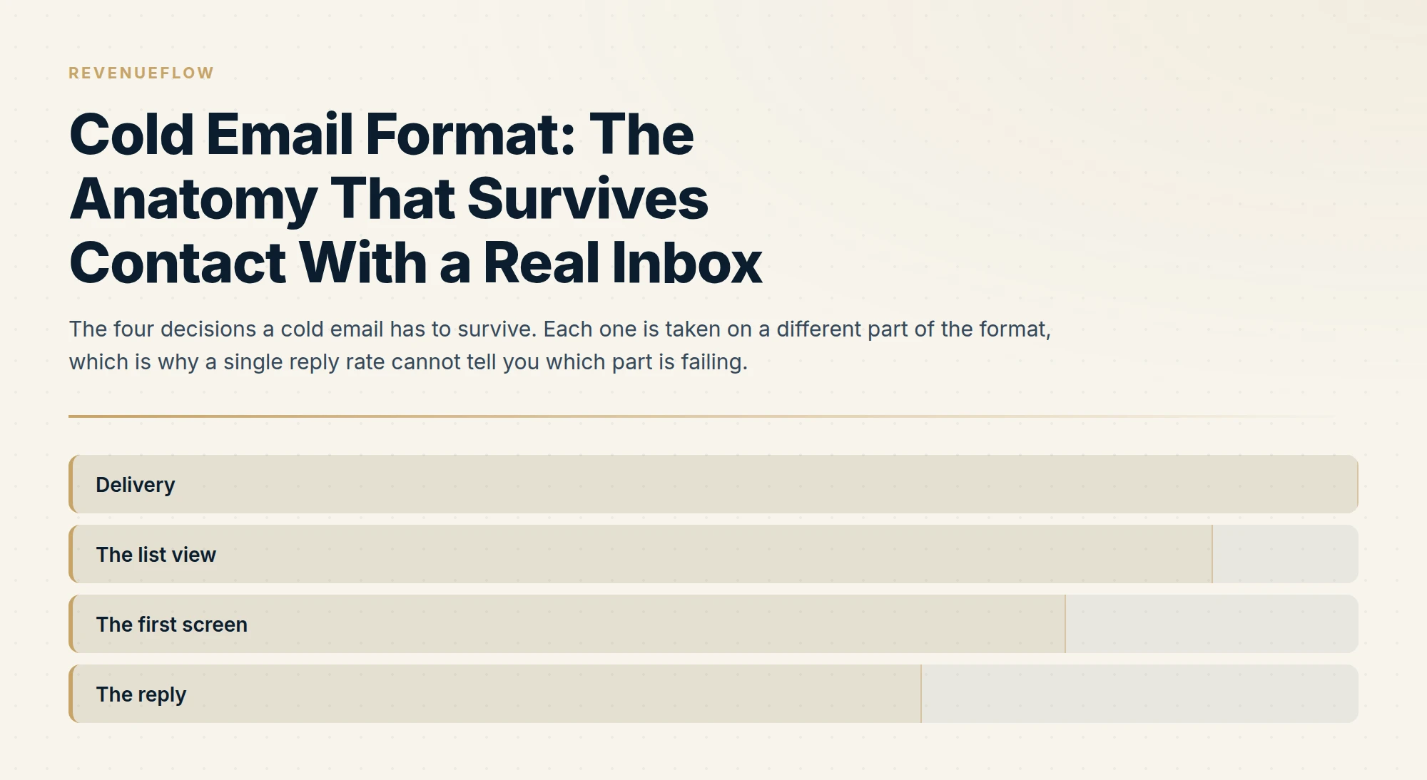 The four decisions a cold email has to survive. Each one is taken on a different part of the format, which is why a single reply rate cannot tell you which part is failing.