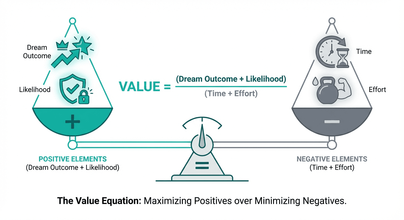 Value equation concept