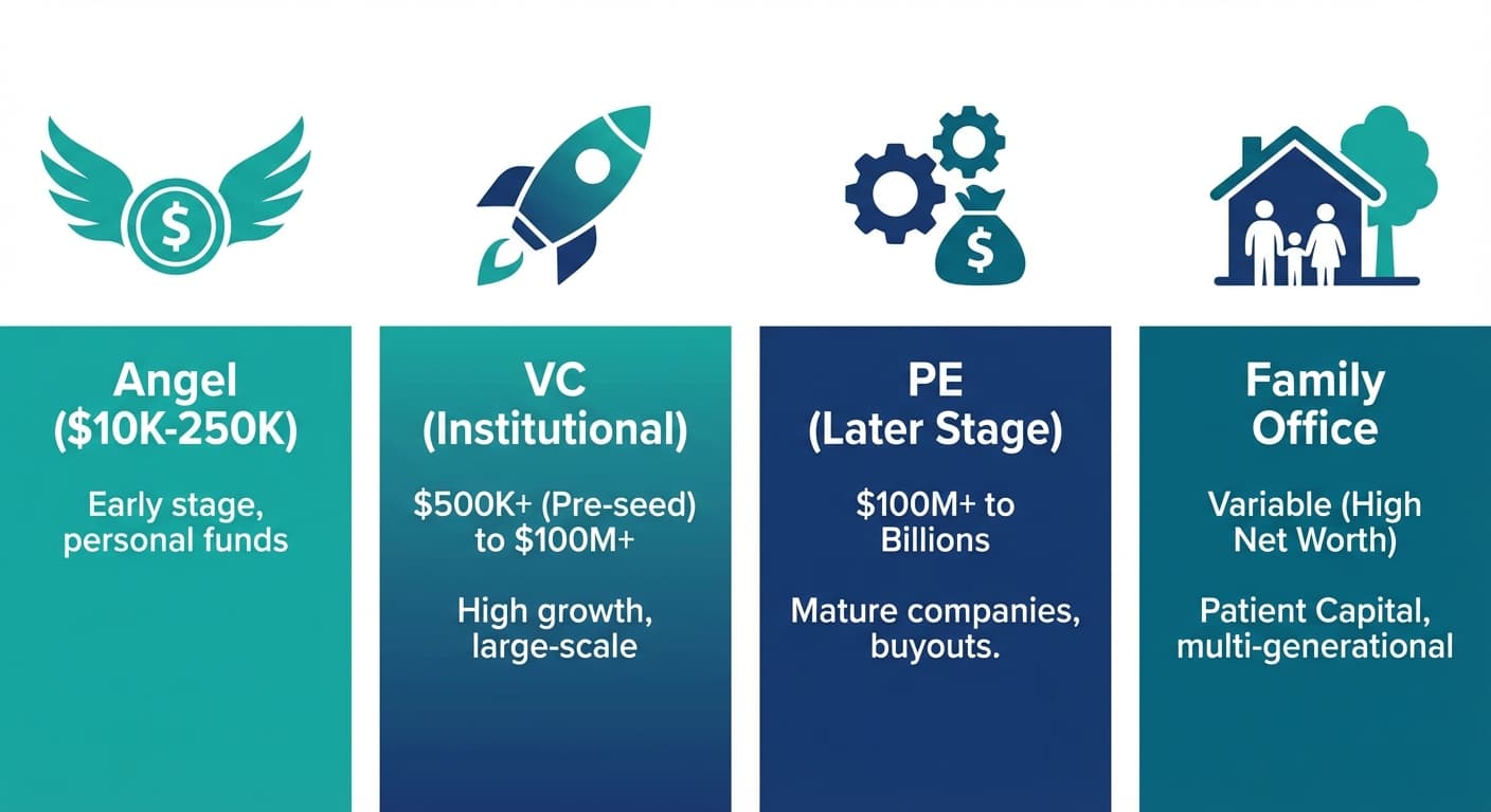 Investor types comparison