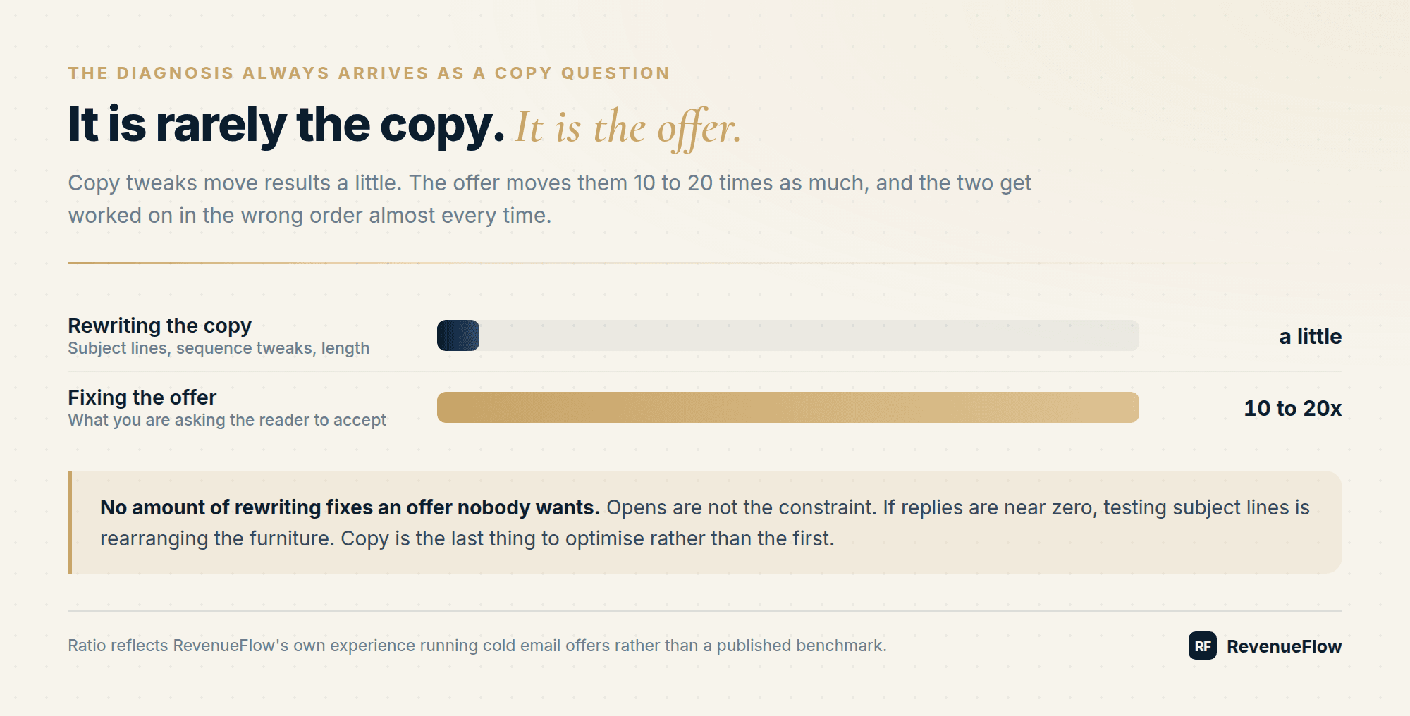 Rewriting the copy moves results a little while fixing the offer moves them 10 to 20 times as much