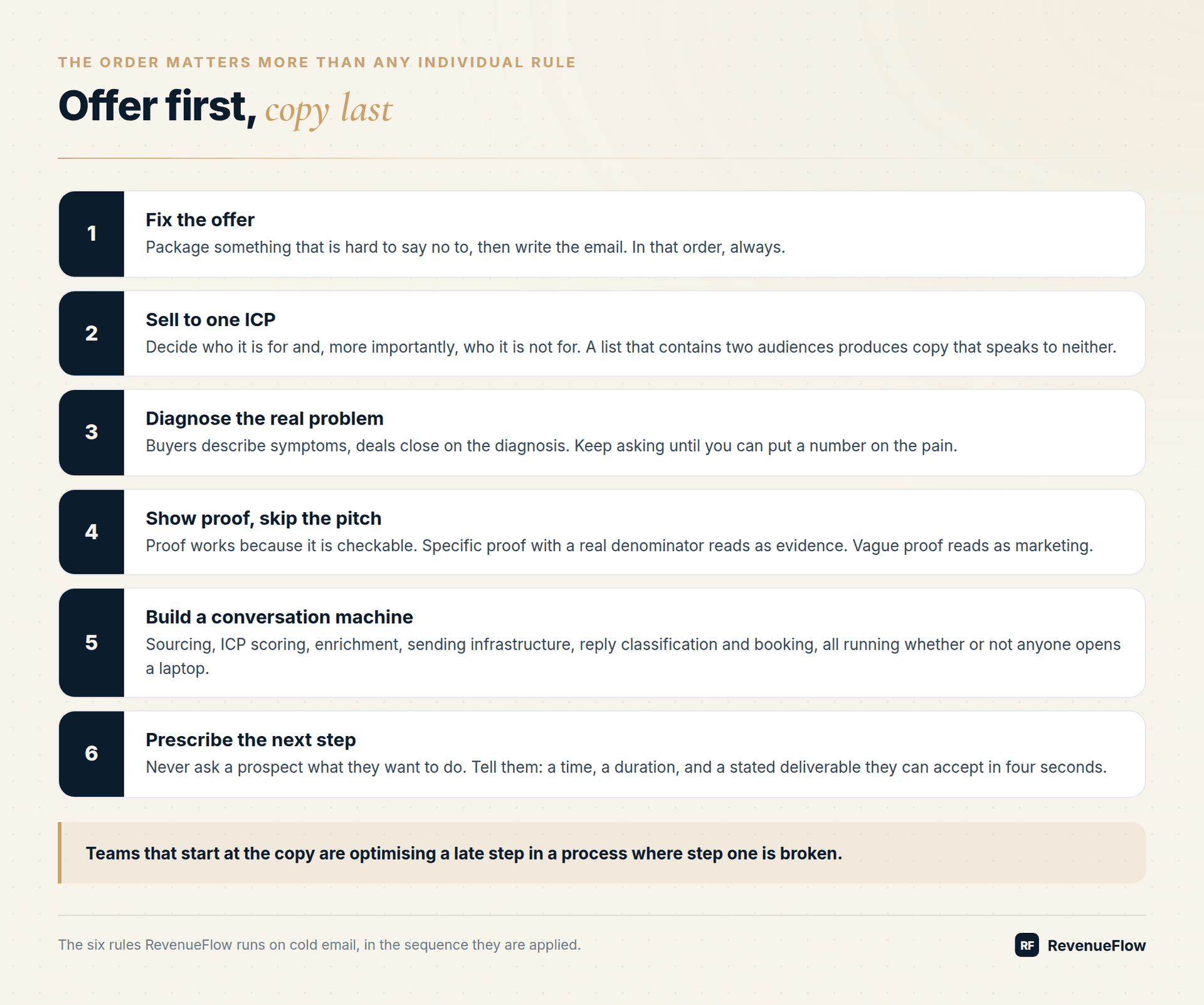 The six cold email rules in order: fix the offer, sell to one ICP, diagnose the real problem, show proof, build a conversation machine, prescribe the next step
