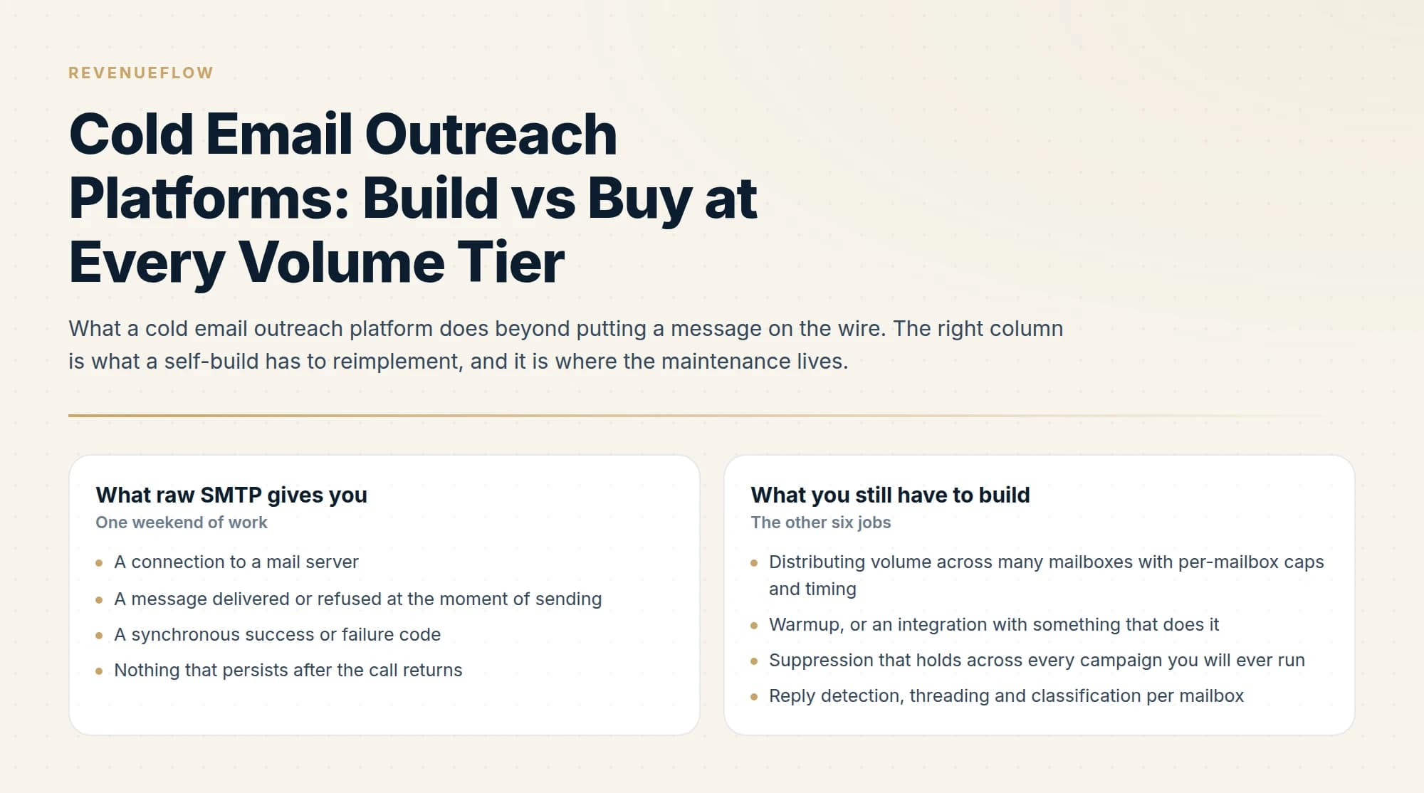 What a cold email outreach platform does beyond putting a message on the wire. The right column is what a self-build has to reimplement, and it is where the maintenance lives.